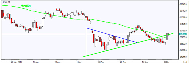  HK50 closes above MA(50)  10/14/2019 Market Overview IFC Markets chart