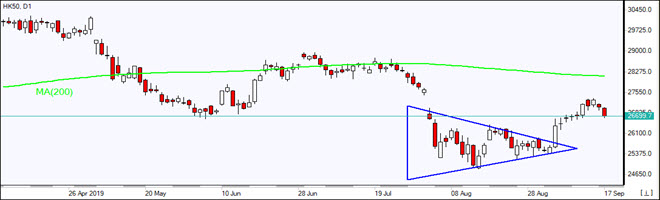 HK50 پس از حملۀ پهپادی ریزش پیدا کرد 09/17/2019 نمودار بررسی بازار IFC Markets