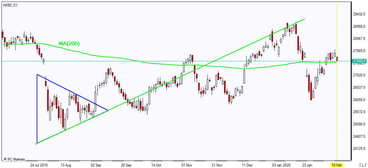 Hk50 testing MA(200) 2/18/2020 Market Overview IFC Markets chart