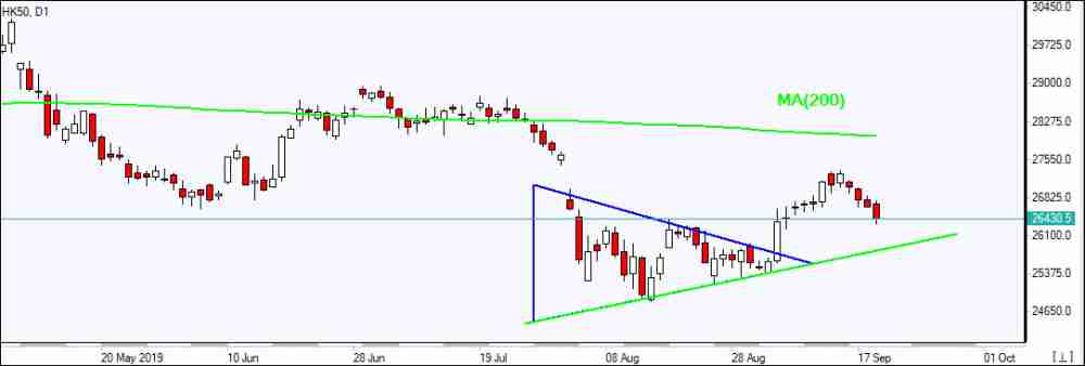 HK50 declined below MA(200)    09/19/2019 Market Overview IFC Markets chart