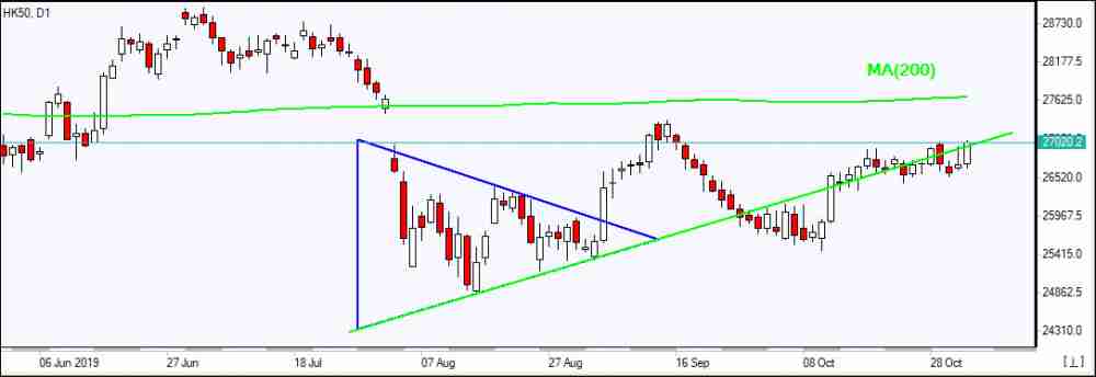 HK50 testing support   11/1/2019 Market Overview IFC Markets chart