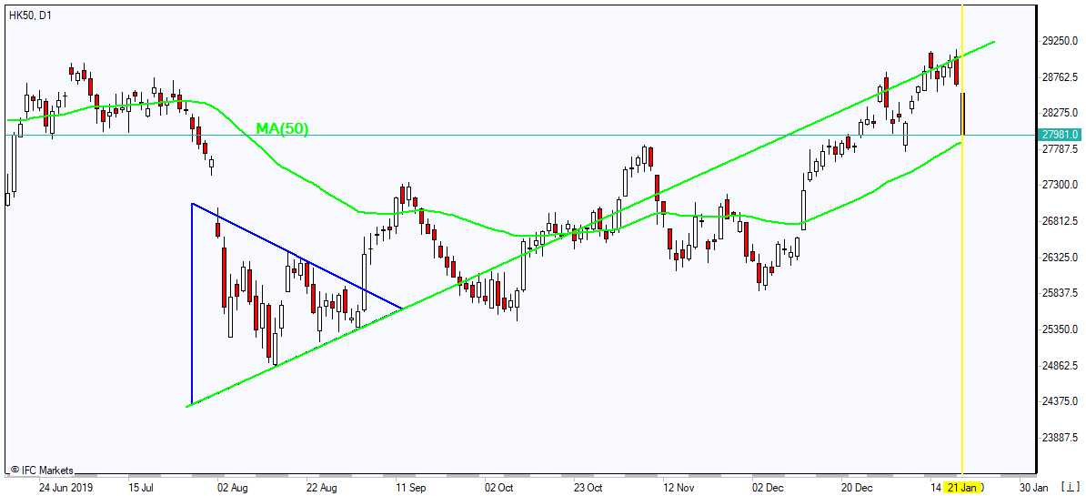 HK50 testing MA(50) 1/21/2020 Market Overview IFC Markets chart