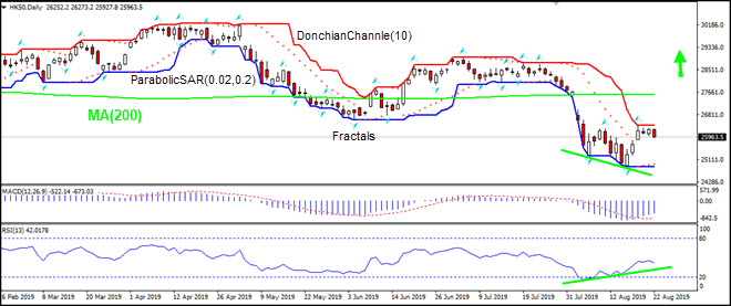 HK50 به سمت MA(200) در حرکت است 08/22/2019 نمودار تحلیل تکنیکی IFC Markets