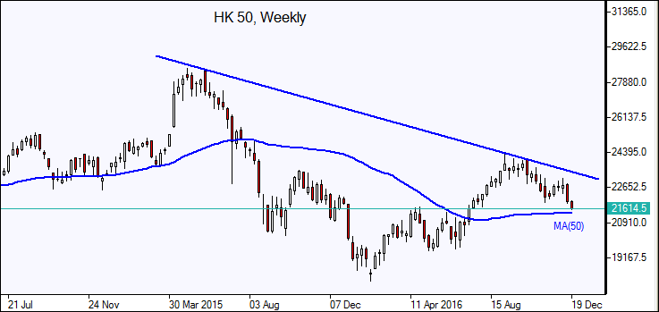 Гонконгский индекс Hang Seng