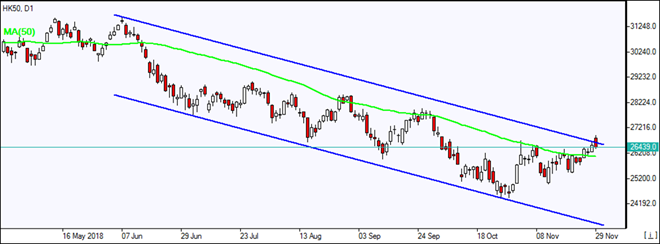  HK50 aún por encima de MA (50) gráfico del resumen del mercado IFC Markets