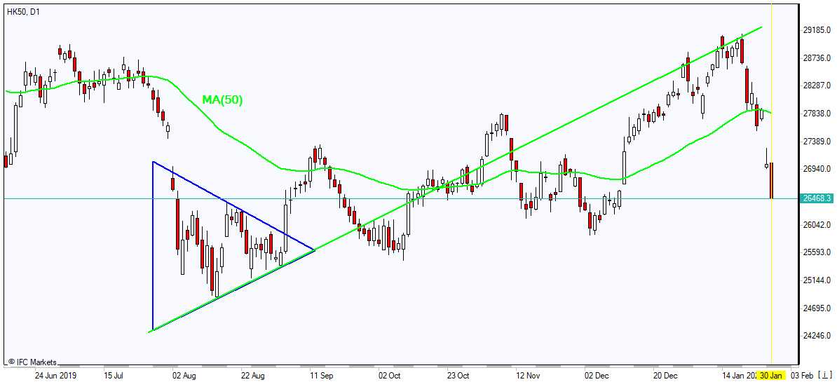 HK50 falling below MA(50) 1/30/2020 Market Overview IFC Markets chart