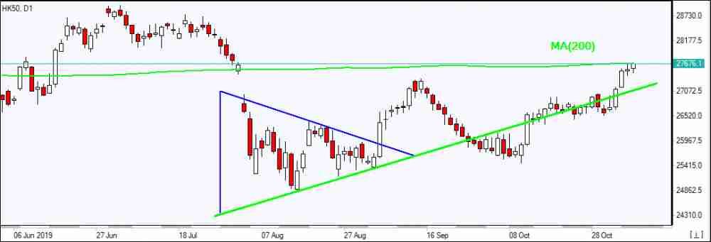 HK50 testing MA(200)   11/6/2019 Market Overview IFC Markets chart