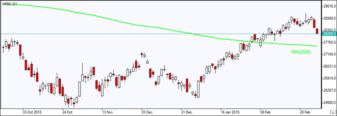 HK50 به سمت MA(200) ریزش پیدا کرد 03/07/2019 نمودار بررسی بازار IFC Markets