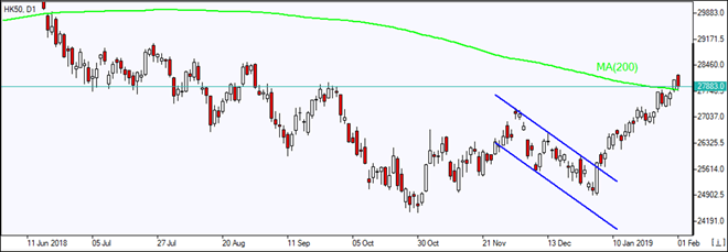 HK50 testing MA(200)   02/01/2019 Market Overview IFC Markets chart