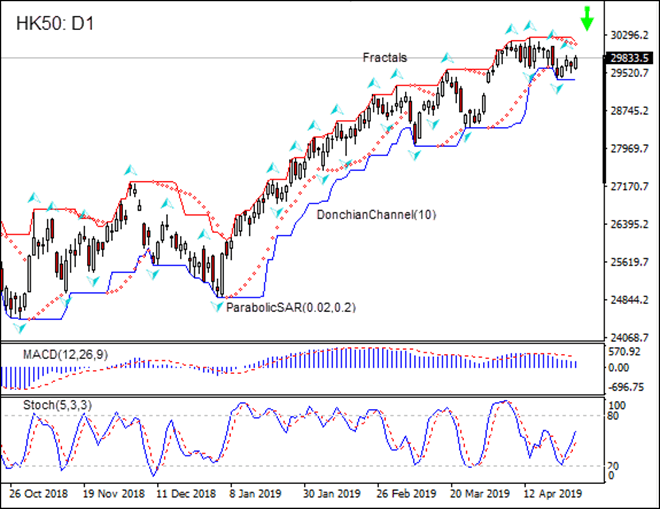 HK50 retracing lower 05/02/2019 Technical Analysis IFC Markets chart