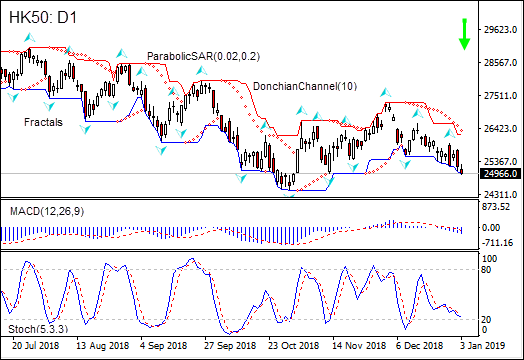 HK50 resumed falling 01/03/2019 Technical Analysis IFC Markets chart 