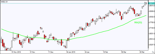 HK50 با ثبت رکورد صعودی بسته شد 04/04/2019 نمودار بررسی بازار IFC Markets