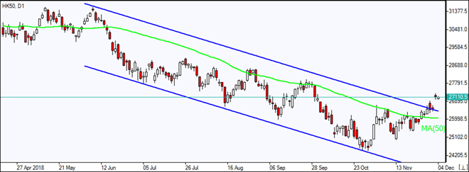 HK50 بالای کانال نزولی بسته شد نمودار بررسی بازار IFC Markets
