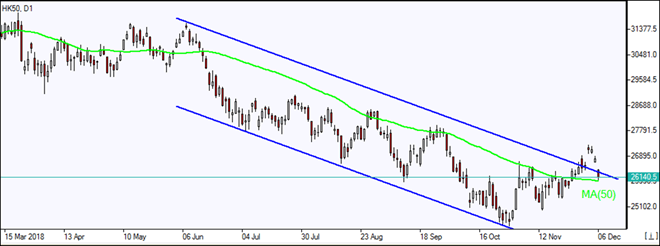 HK50 دوباره به MA(50) رسید نمودار بررسی بازار IFC Markets 12/06/2018