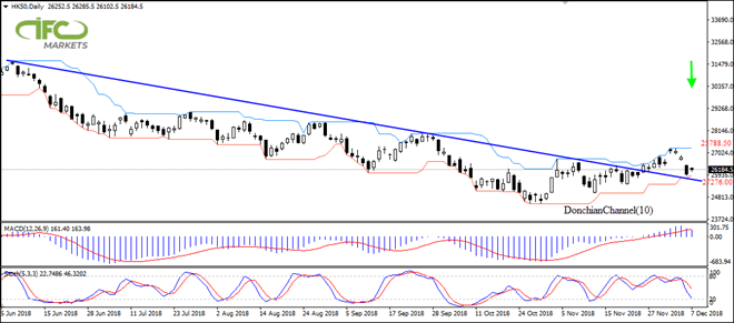 Gráfico del análisis técnico de IFC Markets 07/12/2018, HK50 probando soporte 