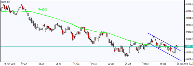 HK50 breaches out of descending channel   01/08/2019 Market Overview IFC Markets chart