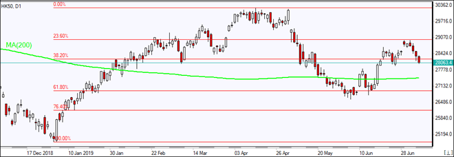 FR40 falling toward MA(200)   07/09/2019 Market Overview IFC Markets chart