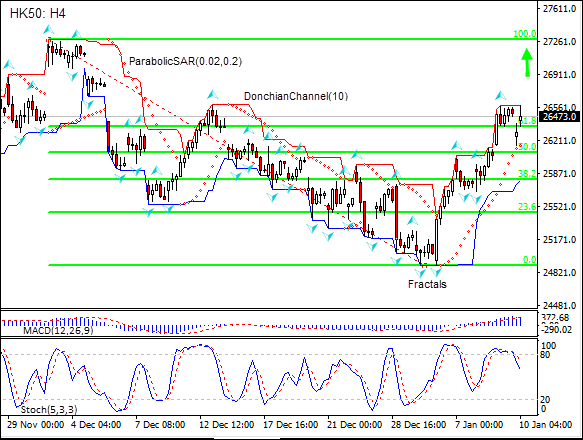 HK50 tests Fibonacci 61.8 level 01/10/2019 Technical Analysis IFC Markets chart