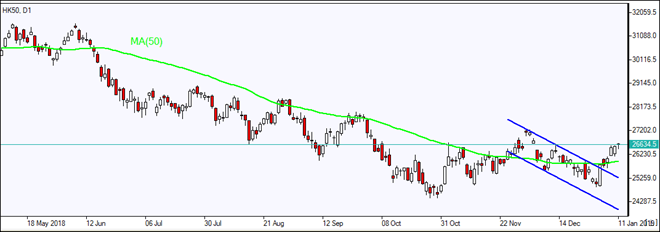 HK50 rises above descending channel   01/11/2019 Market Overview IFC Markets chart