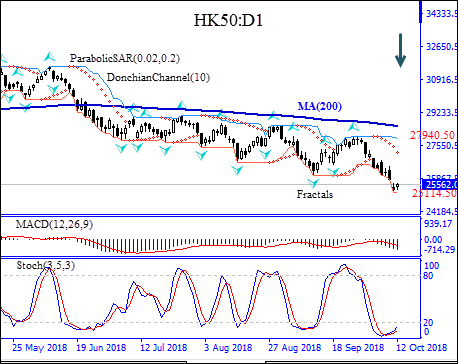 HK50 پایین MA(200) به ریزش ادامه می دهد نمودار تحلیل تکنیکی IFC Markets 