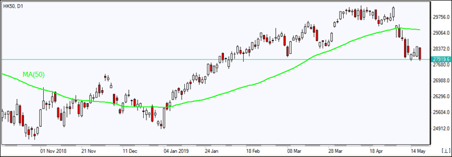 HK50 پایین MA(50) ریزش پیدا کرد 05/17/2019 نمودار بررسی بازار IFC Markets