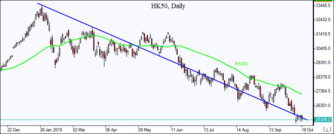 HK50 تا خط مقاومت افت کرد نمودار بررسی بازار IFCM Markets 10/18/2018