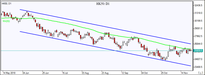 HK50  reflects off MA(50) Market Overview IFC Markets chart