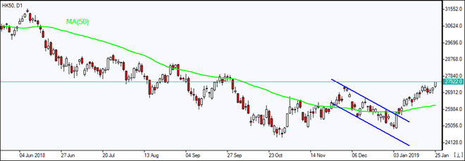 HK50 rebound continues   01/25/2019 Market Overview IFC Markets chart
