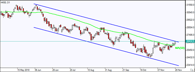 HK50 breaches above MA(50) Market Overview IFC Markets chart