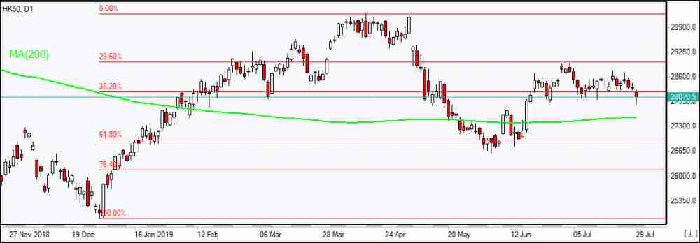 HK50 breached below Fibonacci 38.2 support level     07/29/2019 Market Overview IFC Markets chart