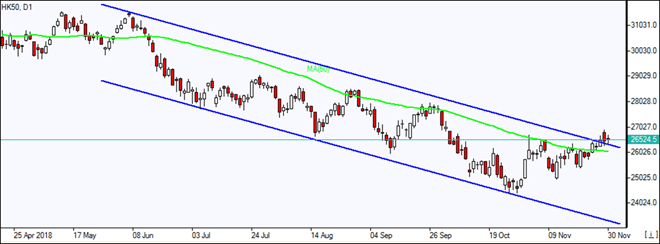 HK50 breaches out trend channel Market Overview IFC Markets chart