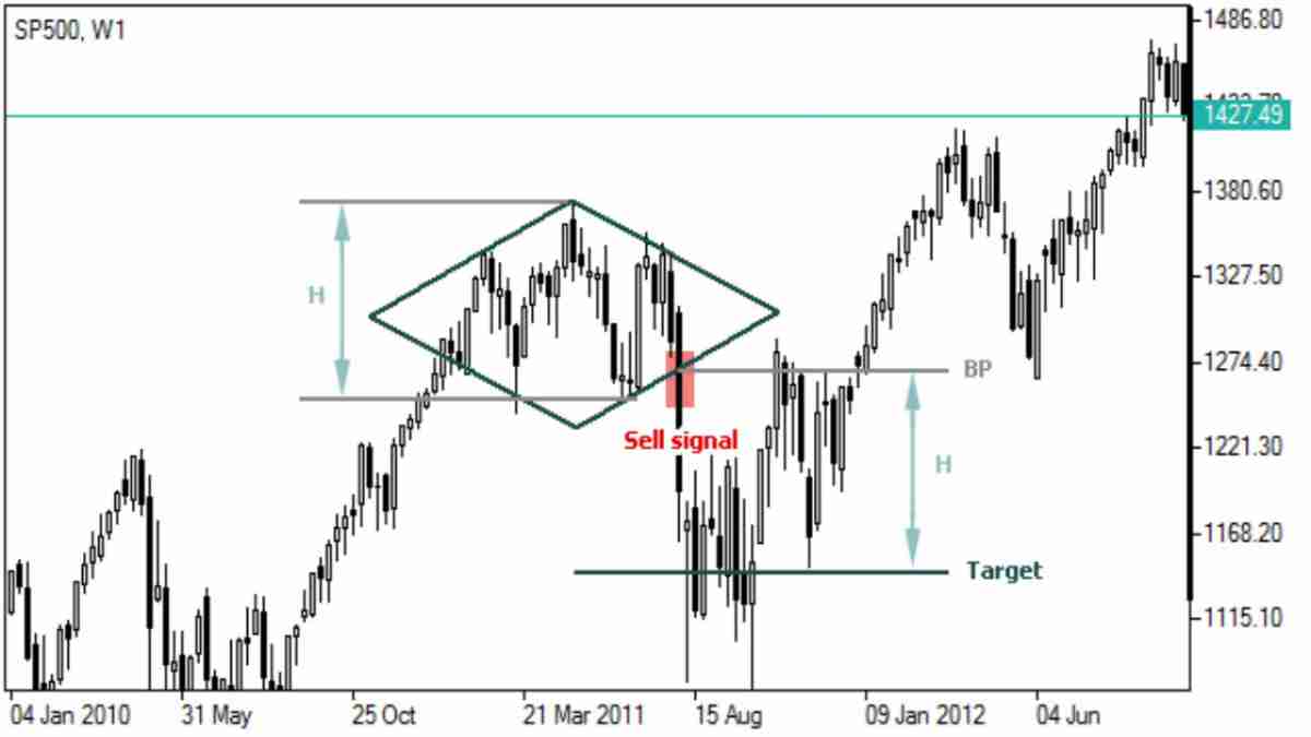 Diamond Chart Pattern Formation Diamond Chart Pattern Formation