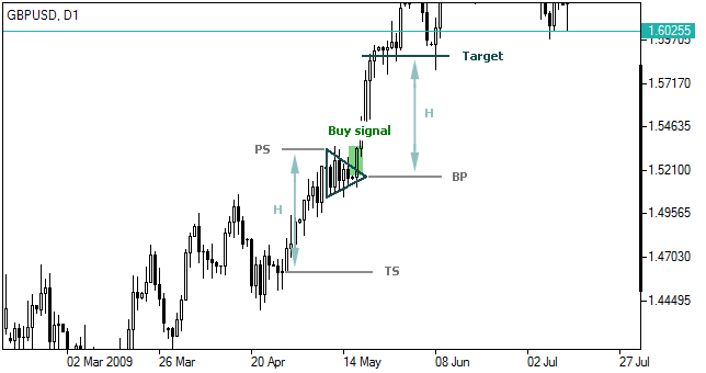 Banderín - Pennant: Grafico Forex