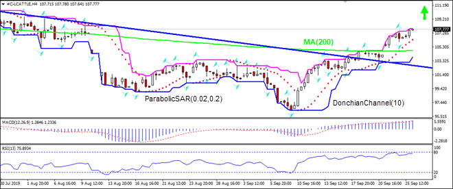 LCATTLE rises above MA(200)  09/26/2019 Technical Analysis  IFC Markets chart