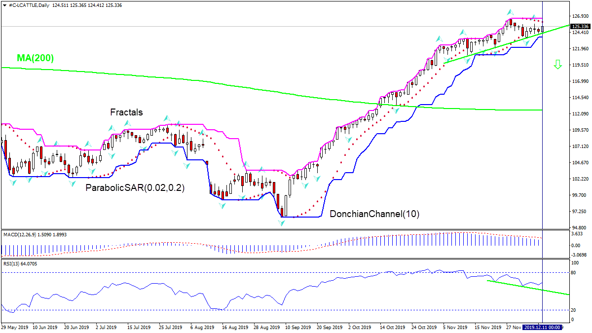 LCATTLE testing support  12/12/2019 Technical Analysis  IFC Markets chart