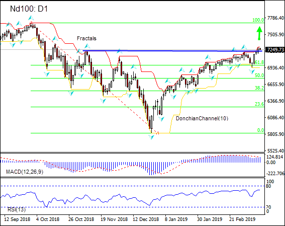 Technical Analysis Nd100 2019 03 14 Analysts Babypips Com - 