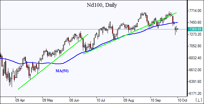 Nd100 below MA(50) 10/10/2018 Market Overview IFCM Markets chart