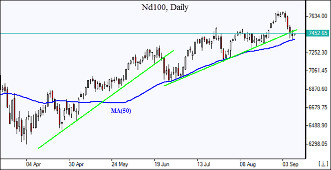 Nd100 testing support 10_09_2018  Market Overview IFCM Markets