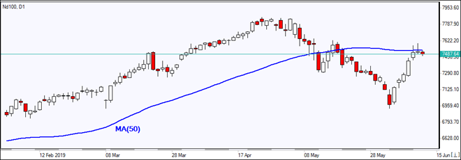 Nd100 در حال لمس MA(50)  است 06/12/2019 نمودار بررسی بازار IFC Markets