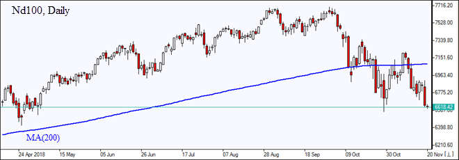 Nd100 cae más abajo del MA(200) gráfico del Comentario de Mercado de IFC Markets