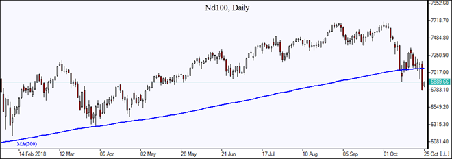 Nasdaq fall below MA(200) Market Overview IFCM Markets chart