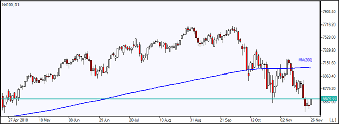 Nd100  retreating below MA(200) Market Overview IFC Markets chart