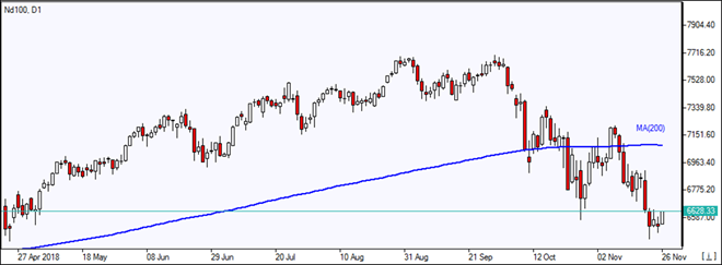 ریزش Nd100 پایین MA(200) نمودار بررسی بازار IFC Markets