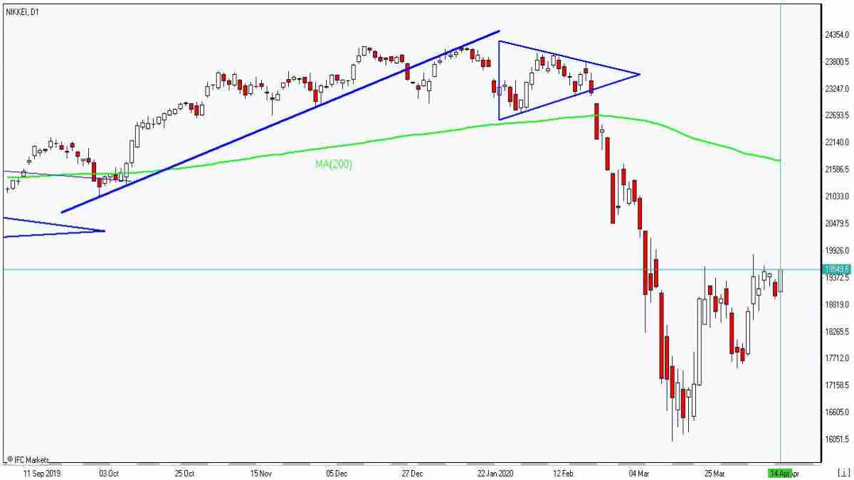 NIKKEI rebounds toward MA(200) 4/14/2020 Market Overview IFC Markets chart