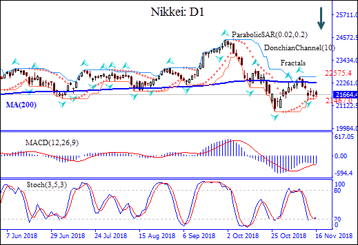 NIKKEI se mantiene por debajo de MA (200) gráfico del Análisis técnico de IFC Markets 