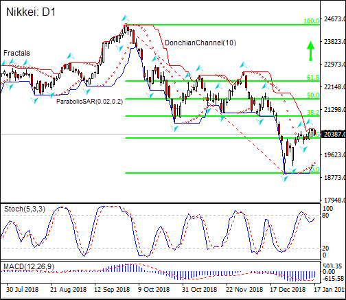 NIKKEI tests Fibonacci 23.6 level  01/17/2019 Technical Analysis IFC Markets chart 