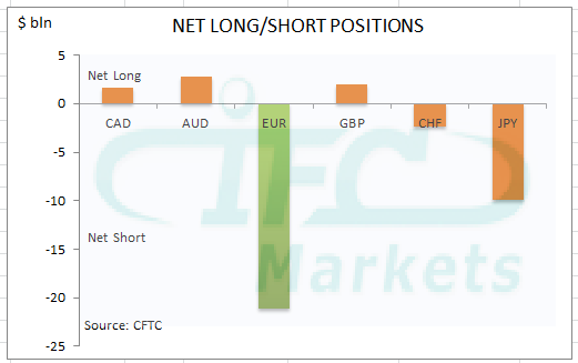 market-sentiment-net-long-short-positions
