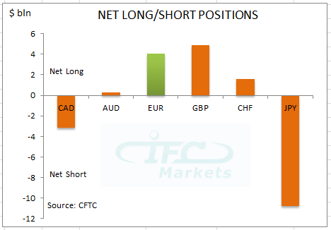 Net Long and Short Positions