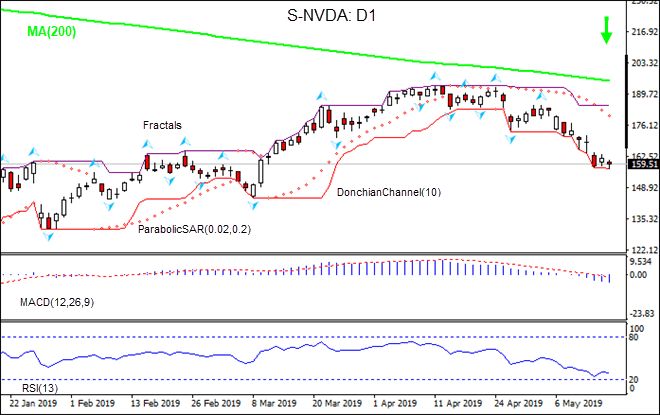 NVDA is falling below MA(200)  05/16/2019 Technical Analysis IFC Markets chart 