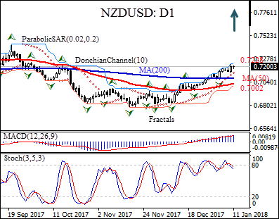 NZDUSD